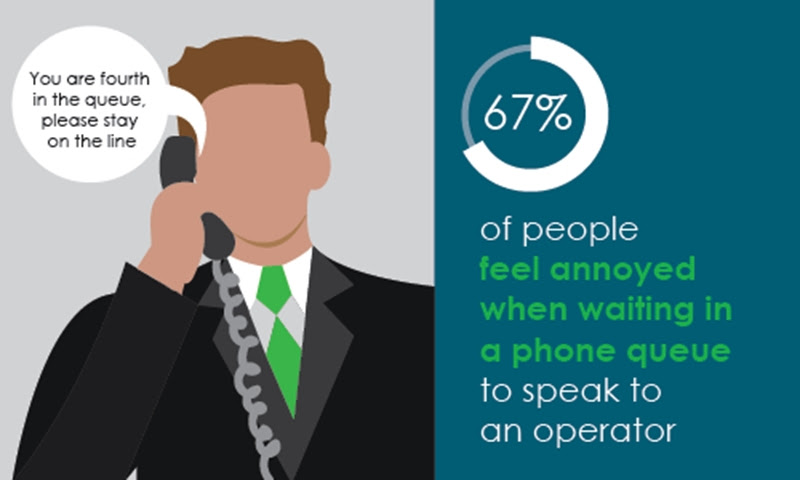 67 per cent of customers are annoyed by long phone queue waits - Fonality AU Blog